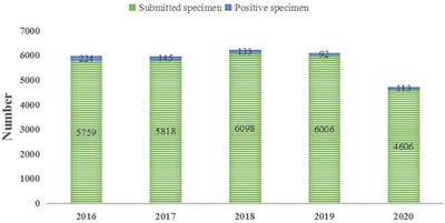 Epidemiology and Drug Resistance of Neonatal Bloodstream Infection Pathogens in East China Children’s Medical Center From 2016 to 2020